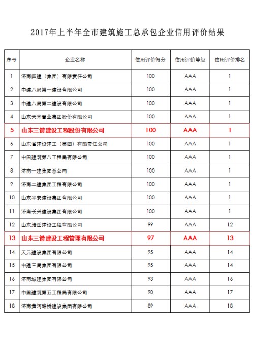 三箭集团两家建筑施工主业公司入围全市AAA级信用企业